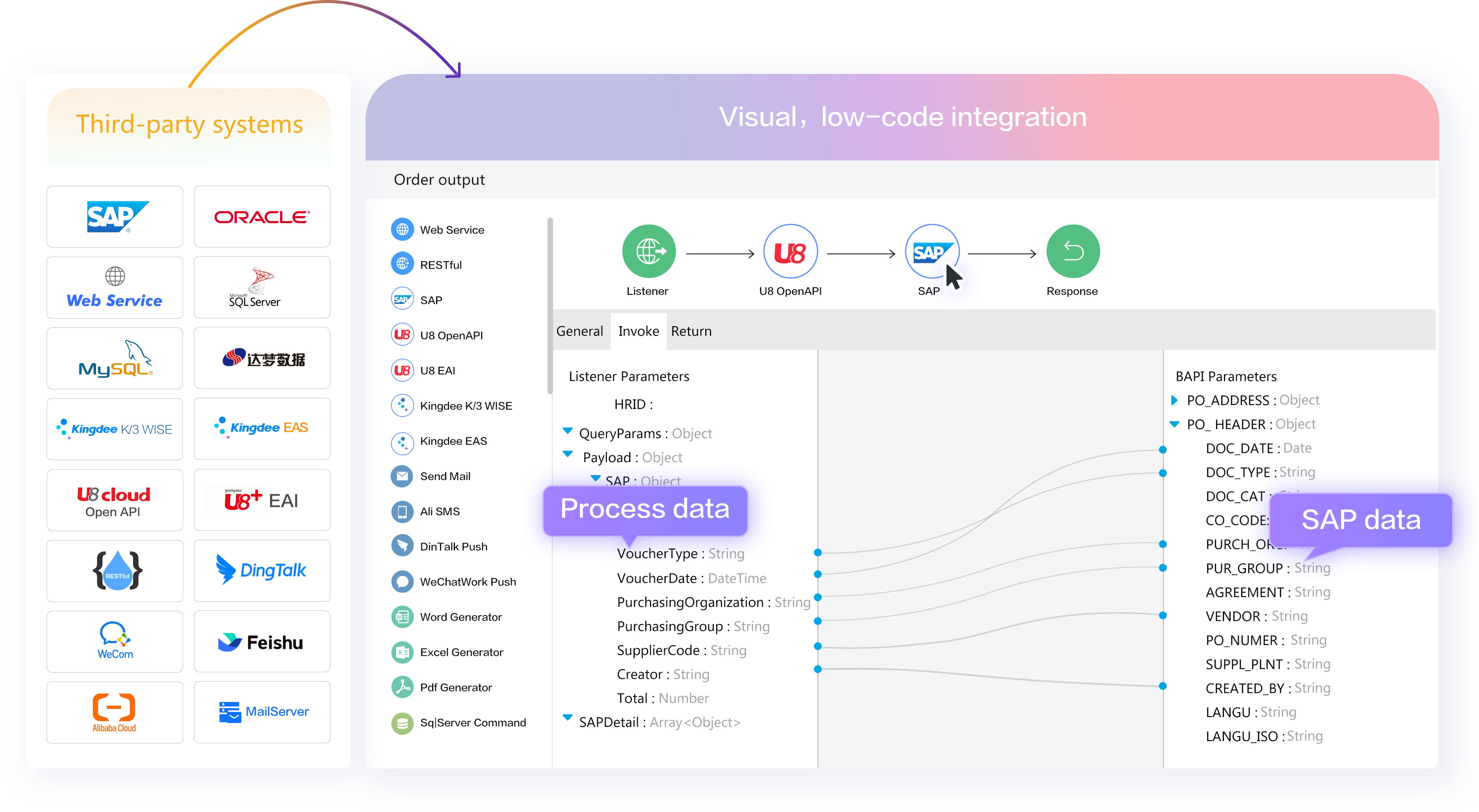This diagram shows FlowPortal BPM integrates processes with third - party systems like SAP, Oracle, UFIDA, Kingdee, Alibaba Cloud via visual config.